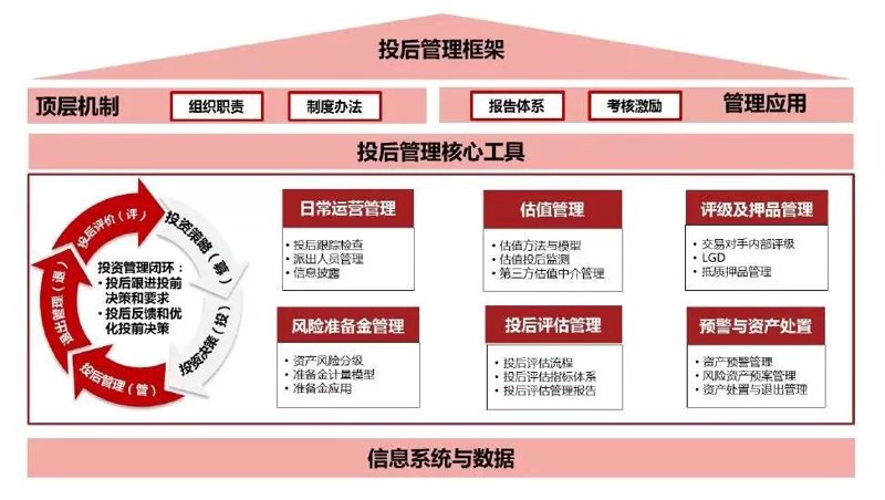 【《中国保险资产管理》2017年第二期】周瑾、王宁:保险资金另类投资投后管理体系建设