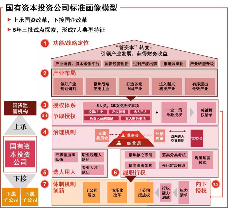 聚焦国有资本投资运营：助力中国经济高质量发展