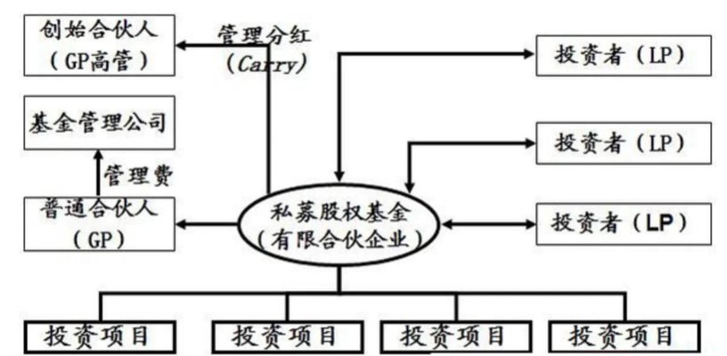 股权投资基金