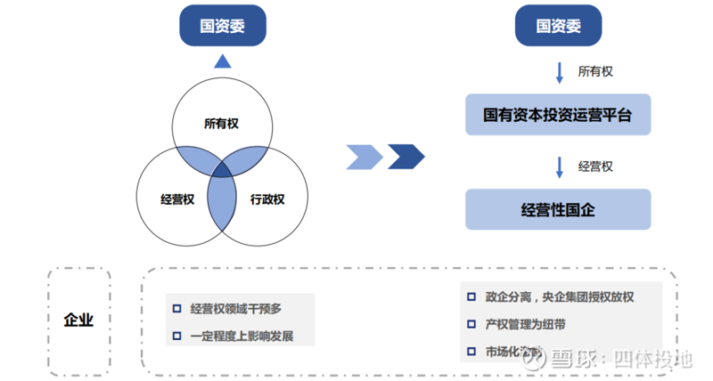 国有资本投资运营